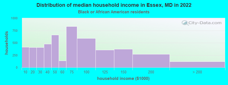 Distribution of median household income in Essex, MD in 2022