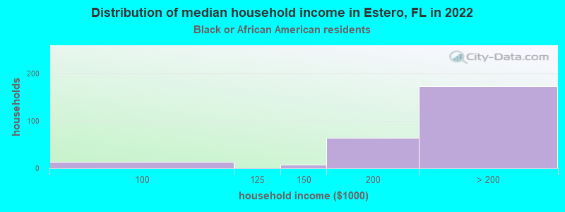 Distribution of median household income in Estero, FL in 2022