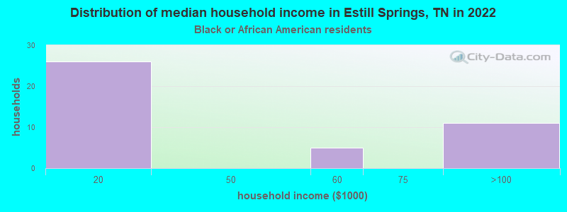 Distribution of median household income in Estill Springs, TN in 2022