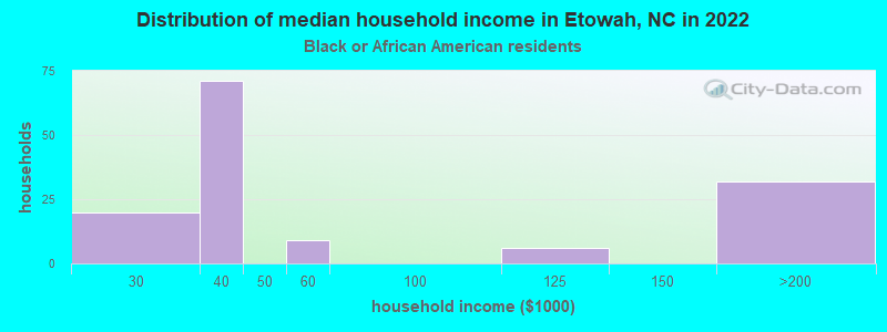 Distribution of median household income in Etowah, NC in 2022