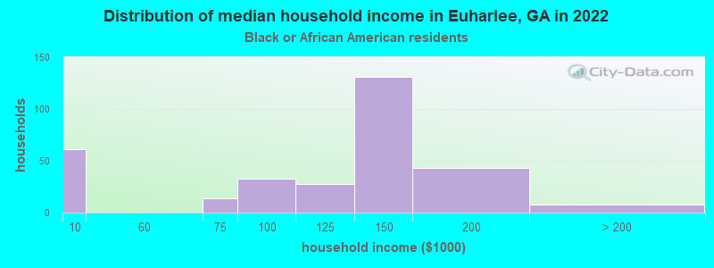 Distribution of median household income in Euharlee, GA in 2022