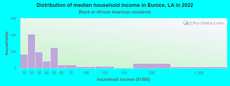 Distribution of median household income in Eunice, LA in 2022