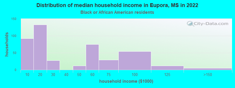 Distribution of median household income in Eupora, MS in 2022