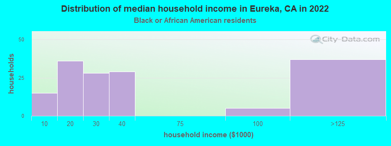 Distribution of median household income in Eureka, CA in 2022