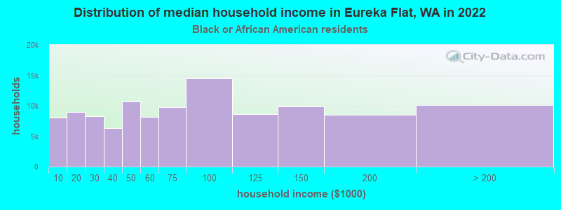 Distribution of median household income in Eureka Flat, WA in 2022