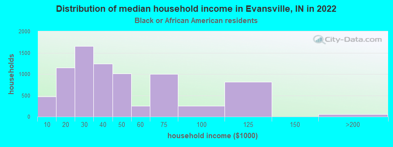 Distribution of median household income in Evansville, IN in 2022