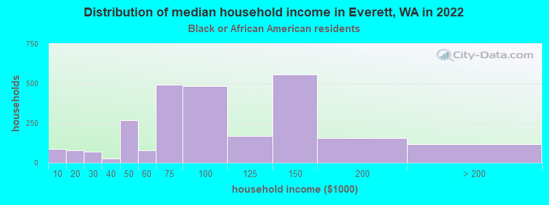 Distribution of median household income in Everett, WA in 2022