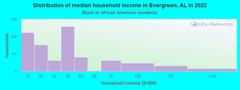 Distribution of median household income in Evergreen, AL in 2022