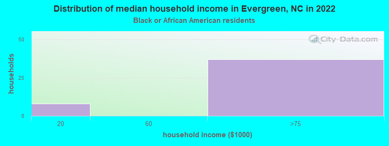 Distribution of median household income in Evergreen, NC in 2022