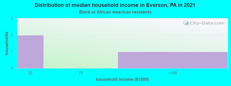 Distribution of median household income in Everson, PA in 2022