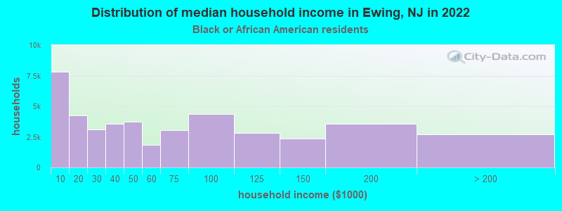 Distribution of median household income in Ewing, NJ in 2022