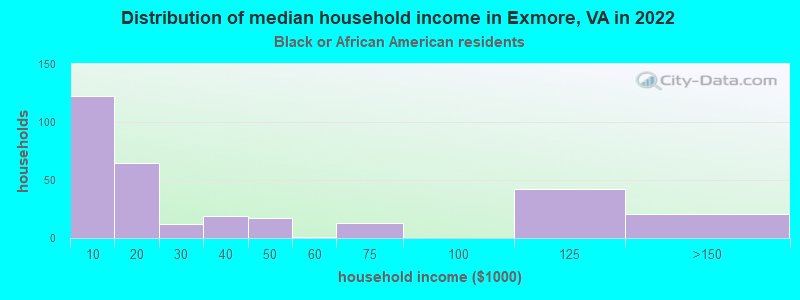 Distribution of median household income in Exmore, VA in 2022