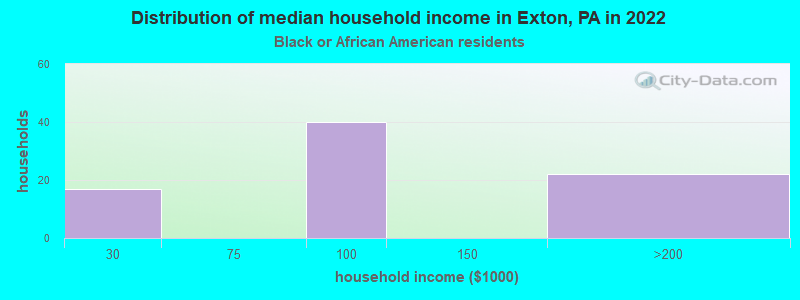 Distribution of median household income in Exton, PA in 2022