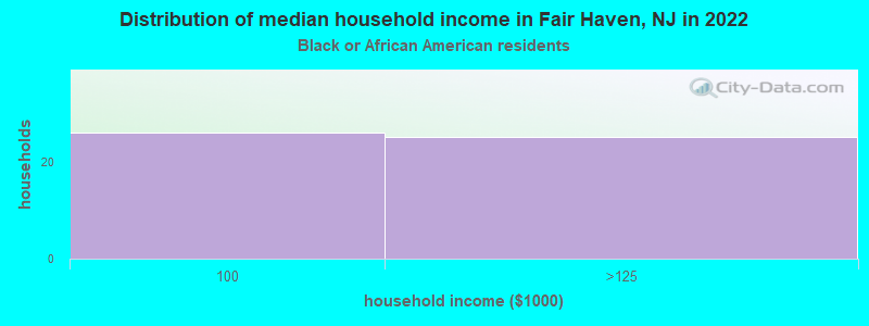 Distribution of median household income in Fair Haven, NJ in 2022
