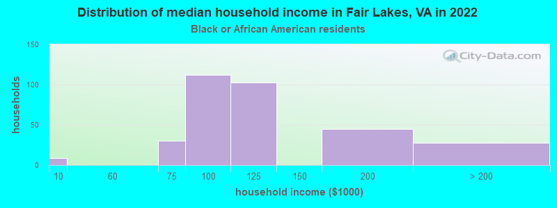 Distribution of median household income in Fair Lakes, VA in 2022