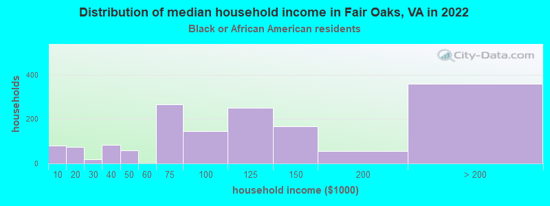 Distribution of median household income in Fair Oaks, VA in 2022