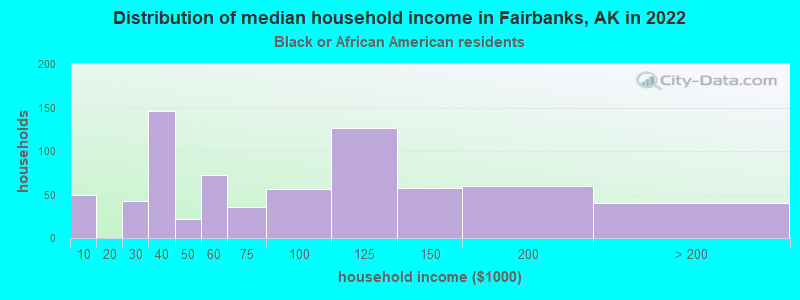 Distribution of median household income in Fairbanks, AK in 2022