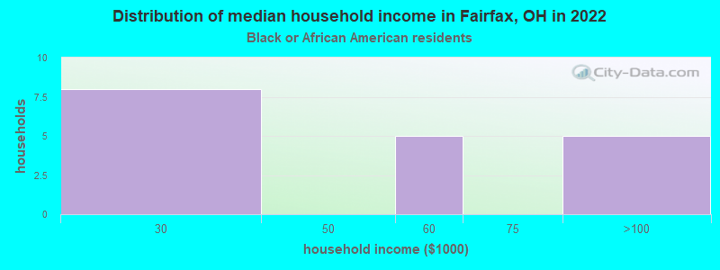 Distribution of median household income in Fairfax, OH in 2022