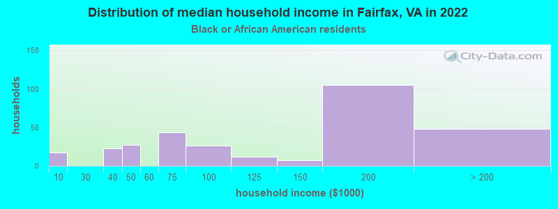 Distribution of median household income in Fairfax, VA in 2022