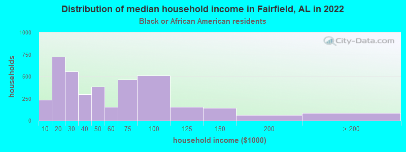 Distribution of median household income in Fairfield, AL in 2022