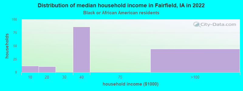 Distribution of median household income in Fairfield, IA in 2022