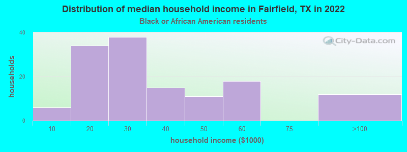 Distribution of median household income in Fairfield, TX in 2022