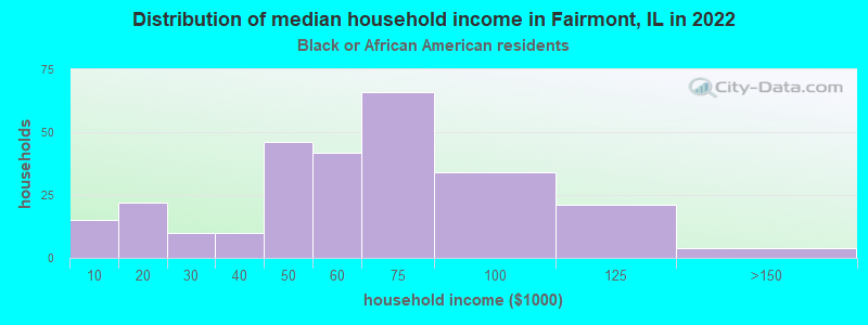 Distribution of median household income in Fairmont, IL in 2022