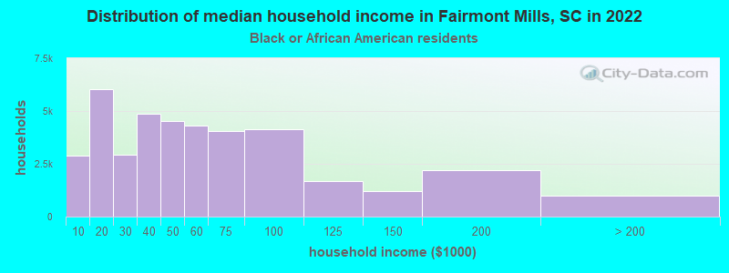 Distribution of median household income in Fairmont Mills, SC in 2022