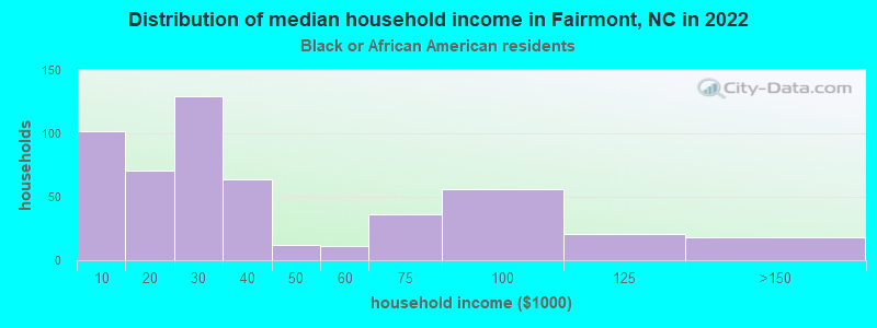 Distribution of median household income in Fairmont, NC in 2022