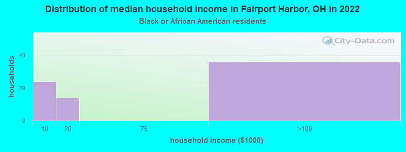 Distribution of median household income in Fairport Harbor, OH in 2022