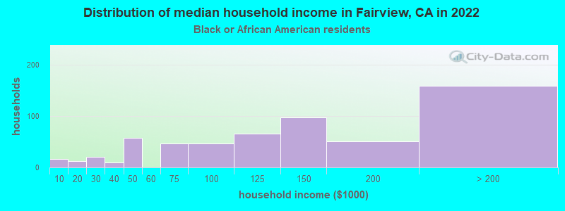 Distribution of median household income in Fairview, CA in 2022