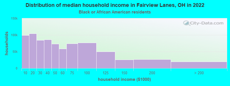 Distribution of median household income in Fairview Lanes, OH in 2022
