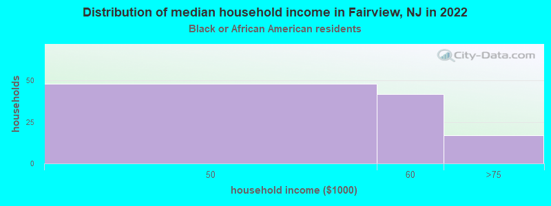 Distribution of median household income in Fairview, NJ in 2022