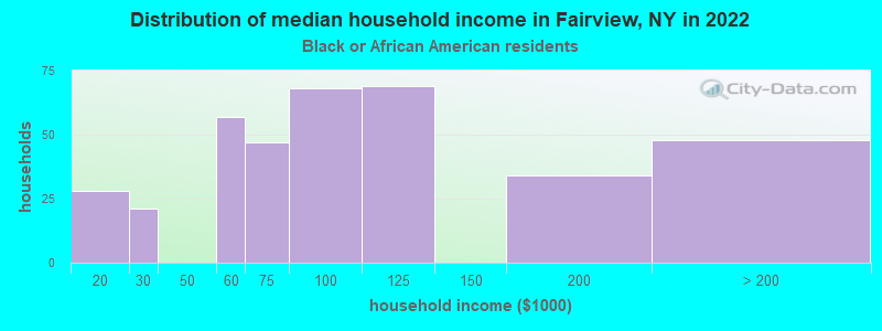 Distribution of median household income in Fairview, NY in 2022