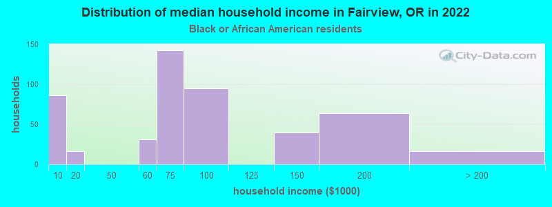 Distribution of median household income in Fairview, OR in 2022