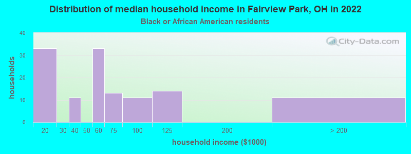 Distribution of median household income in Fairview Park, OH in 2022
