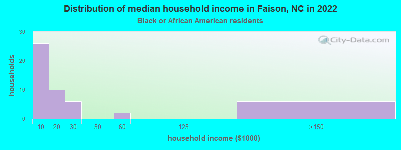 Distribution of median household income in Faison, NC in 2022