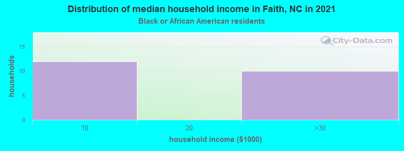 Distribution of median household income in Faith, NC in 2022