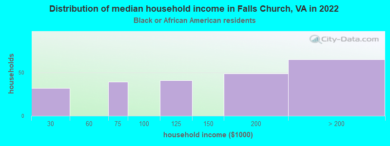 Distribution of median household income in Falls Church, VA in 2022