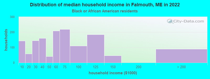 Distribution of median household income in Falmouth, ME in 2022