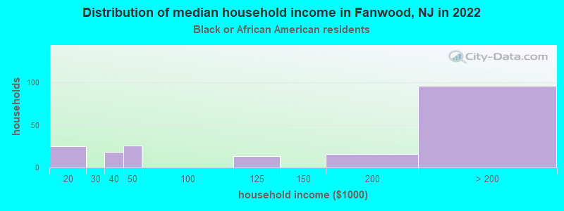 Distribution of median household income in Fanwood, NJ in 2022