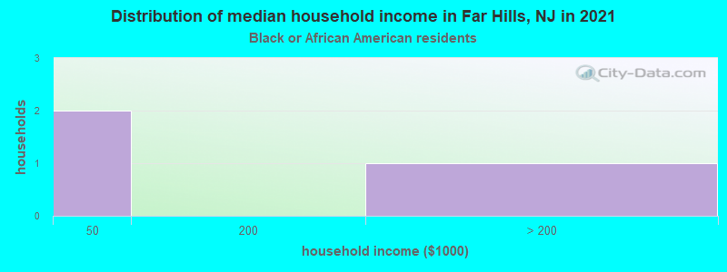 Distribution of median household income in Far Hills, NJ in 2022