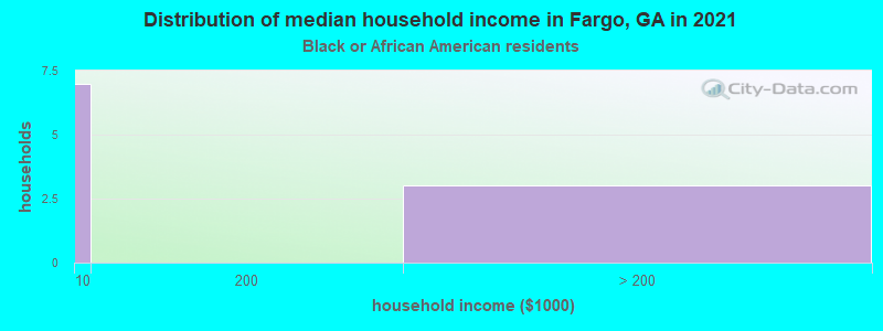 Distribution of median household income in Fargo, GA in 2022