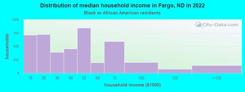 Distribution of median household income in Fargo, ND in 2022