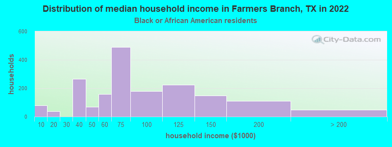 Distribution of median household income in Farmers Branch, TX in 2022