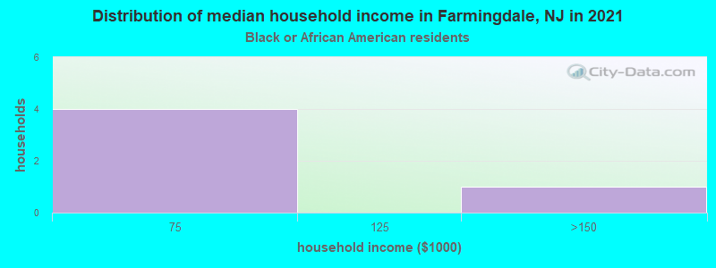 Distribution of median household income in Farmingdale, NJ in 2022