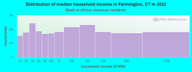 Distribution of median household income in Farmington, CT in 2022