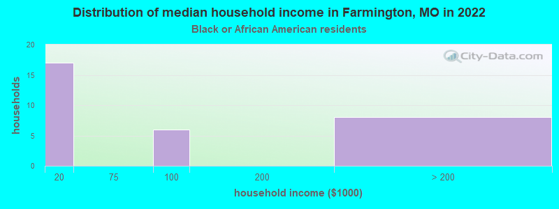 Distribution of median household income in Farmington, MO in 2022