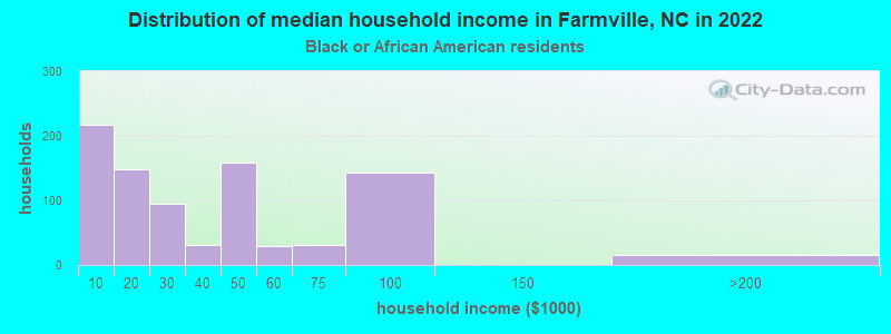 Distribution of median household income in Farmville, NC in 2022