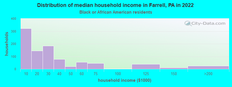Distribution of median household income in Farrell, PA in 2022